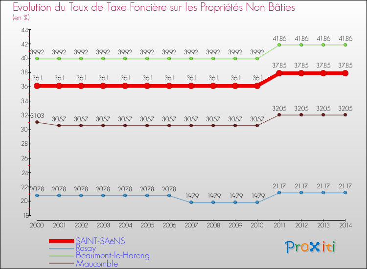 Evolution du taux de la taxe foncière sur les immeubles et terrains non batis pour SAINT-SAëNS et les communes proches de 2000 à 2014 Comparaison des taux de la taxe foncière sur les immeubles et terrains non batis pour SAINT-SAëNS et les communes voisines de 2000 à 2014