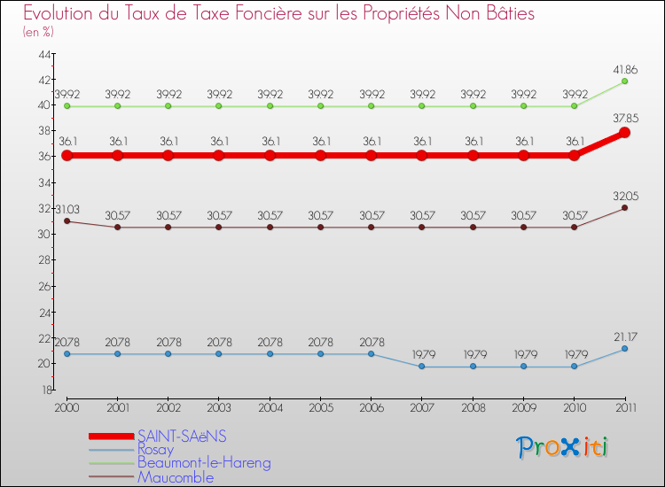 Evolution du taux de la taxe foncière sur les immeubles et terrains non batis pour SAINT-SAëNS et les communes proches Comparaison des taux de la taxe foncière sur les immeubles et terrains non batis pour SAINT-SAëNS et les communes voisines