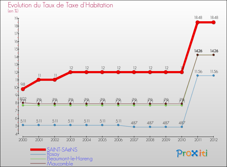 Evolution du taux de la taxe d'habitation pour SAINT-SAëNS et les communes proches Comparaison des taux de la taxe d'habitation pour SAINT-SAëNS et les communes voisines