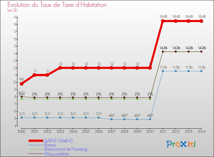 Evolution du taux de la taxe d'habitation pour SAINT-SAëNS et les communes proches de 2000 à 2014 Comparaison des taux de la taxe d'habitation pour SAINT-SAëNS et les communes voisines de 2000 à 2014