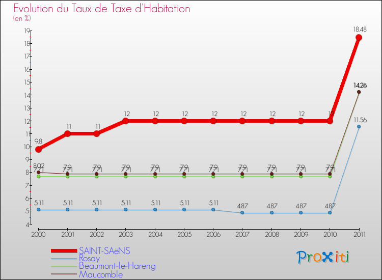 Evolution du taux de la taxe d'habitation pour SAINT-SAëNS et les communes proches Comparaison des taux de la taxe d'habitation pour SAINT-SAëNS et les communes voisines