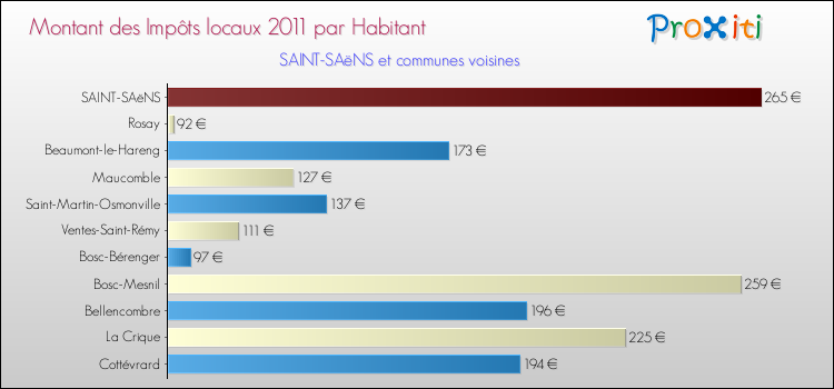 Montant des impôts locaux par Habitant pour SAINT-SAëNS et les communes proches Comparaison des impôts locaux par habitant pour SAINT-SAëNS et les communes voisines