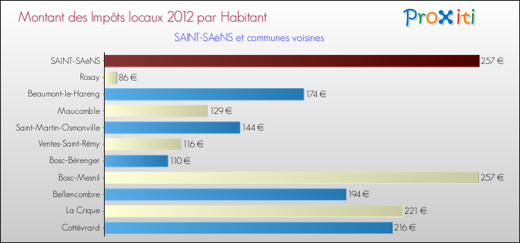 Montant des impôts locaux par Habitant pour SAINT-SAëNS et les communes proches Comparaison des impôts locaux par habitant pour SAINT-SAëNS et les communes voisines