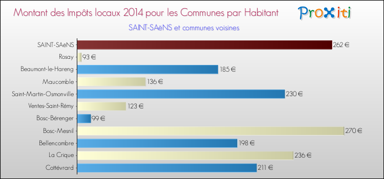 Montant des impôts locaux par Habitant pour SAINT-SAëNS et les communes proches en 2014 Comparaison des impôts locaux par habitant pour SAINT-SAëNS et les communes voisines en 2014