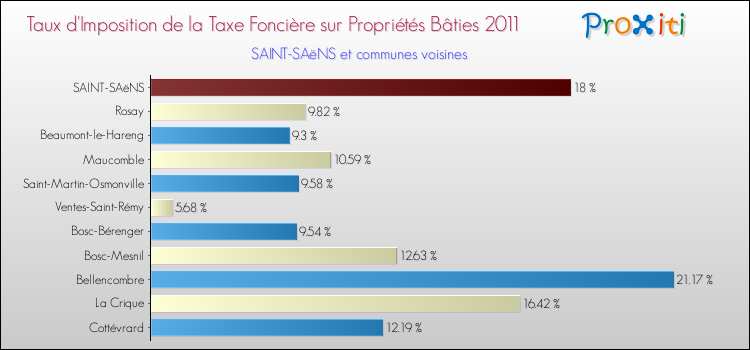 Taux d'imposition de la taxe foncière sur le bati 2011 pour SAINT-SAëNS et les communes proches Comparaison des taux d'imposition de la taxe foncière sur le bati 2011 pour SAINT-SAëNS et les communes voisines