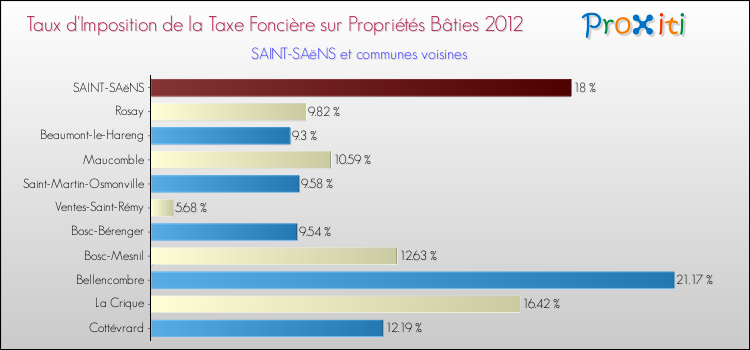 Taux d'imposition de la taxe foncière sur le bati 2012 pour SAINT-SAëNS et les communes proches Comparaison des taux d'imposition de la taxe foncière sur le bati 2012 pour SAINT-SAëNS et les communes voisines
