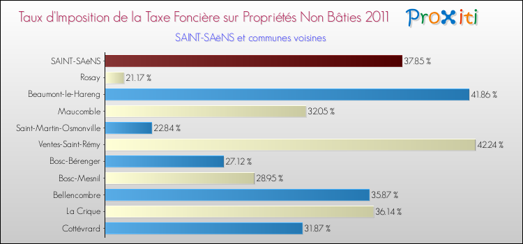 Taux d'imposition de la taxe foncière sur les immeubles et terrains non batis 2011 pour SAINT-SAëNS et les communes proches Comparaison des taux d'imposition de la taxe foncière sur les immeubles et terrains non batis 2011 pour SAINT-SAëNS et les communes voisines