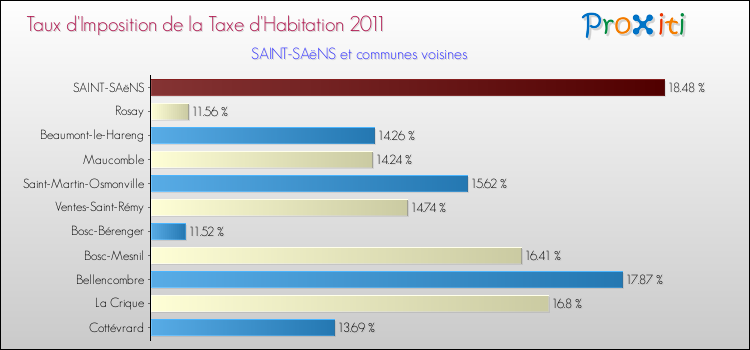 Taux d'imposition de la taxe d'habitation 2011 pour SAINT-SAëNS et les communes proches Comparaison des taux d'imposition de la taxe d'habitation 2011 pour SAINT-SAëNS et les communes voisines