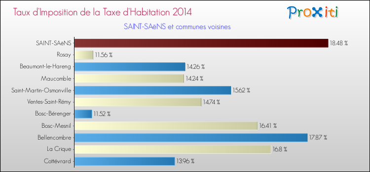 Taux d'imposition de la taxe d'habitation 2014 pour SAINT-SAëNS et les communes proches Comparaison des taux d'imposition de la taxe d'habitation 2014 pour SAINT-SAëNS et les communes voisines