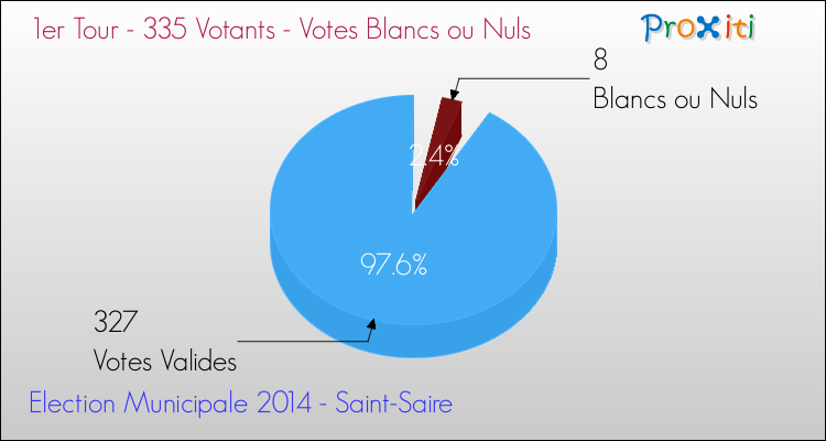 Votes blancs ou nuls au 1er Tour des Elections Municipales 2014 de la commune de Saint-Saire Elections Municipales 2014 - Votes blancs ou nuls au 1er Tour pour la commune de Saint-Saire