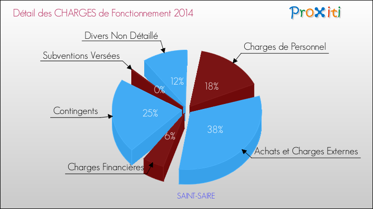 Décomposition des Charges de Fonctionnement 2014 de la commune de SAINT-SAIRE Charges de Fonctionnement 2014 pour la commune de SAINT-SAIRE