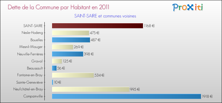 Dette par habitant de la commune en 2011 pour SAINT-SAIRE et les communes proches Comparaison de la dette par habitant de la commune en 2011 pour SAINT-SAIRE et les communes voisines