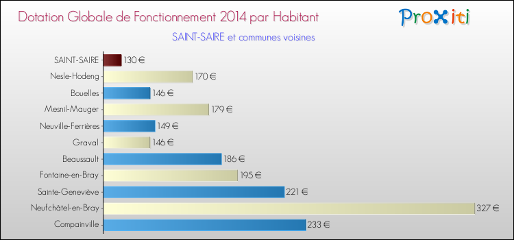 Montant des dotations globales de fonctionnement DGF par Habitant pour SAINT-SAIRE et les communes proches en 2014. Comparaison des des dotations globales de fonctionnement DGF par habitant pour SAINT-SAIRE et les communes voisines en 2014.
