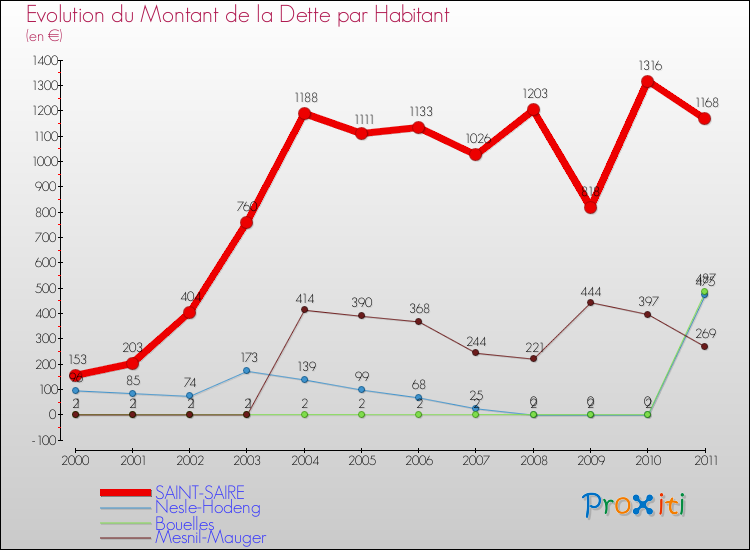 Evolution de la dette par habitant pour la commune de SAINT-SAIRE et les communes proches Comparaison de la dette par habitant pour SAINT-SAIRE et les communes voisines