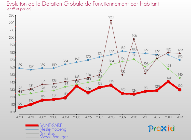 Evolution et montant de la dotation globale de fonctionnement par Habitant pour SAINT-SAIRE et les communes proches de 2000 à 2014. Comparaison des dotations globales de fonctionnement par habitant pour SAINT-SAIRE et les communes voisines de 2000 à 2014.