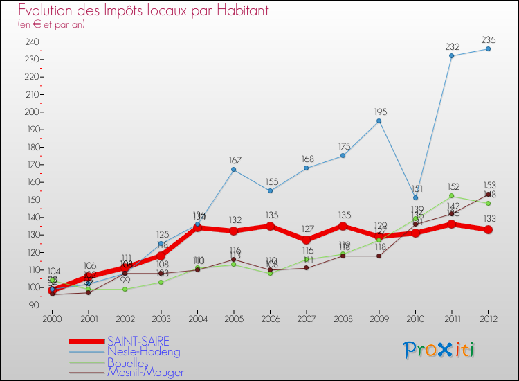 Evolution et montant des impôts locaux par Habitant pour SAINT-SAIRE et les communes proches Comparaison des impôts locaux par habitant pour SAINT-SAIRE et les communes voisines