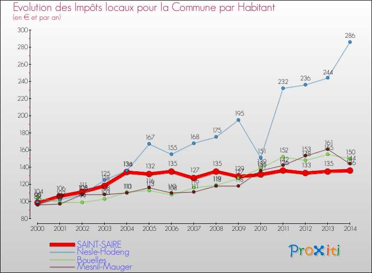 Evolution et montant des impôts locaux par Habitant pour SAINT-SAIRE et les communes proches de 2000 à 2014 Comparaison des impôts locaux par habitant pour SAINT-SAIRE et les communes voisines de 2000 à 2014