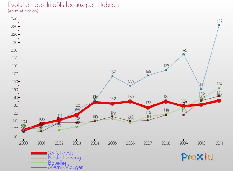 Evolution et montant des impôts locaux par Habitant pour SAINT-SAIRE et les communes proches Comparaison des impôts locaux par habitant pour SAINT-SAIRE et les communes voisines