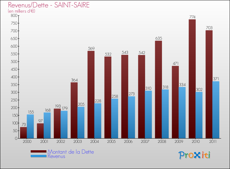 Evolution comparée de la dette et des revenus pour la commune de SAINT-SAIRE de 2000 à 2011 Comparaison de la dette et des revenus pour SAINT-SAIRE de 2000 à 2011