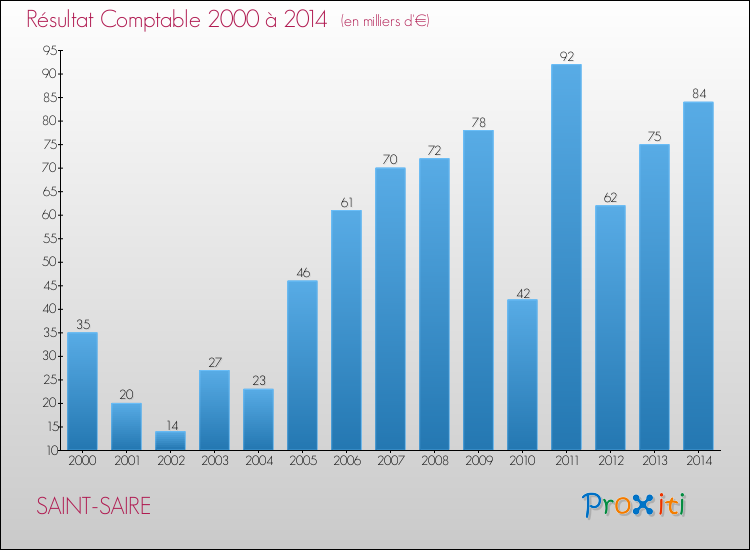 Evolution du résultat comptable pour la commune de SAINT-SAIRE de 2000 à 2014 Evolution du résultat comptable pour SAINT-SAIRE de 2000 à 2014