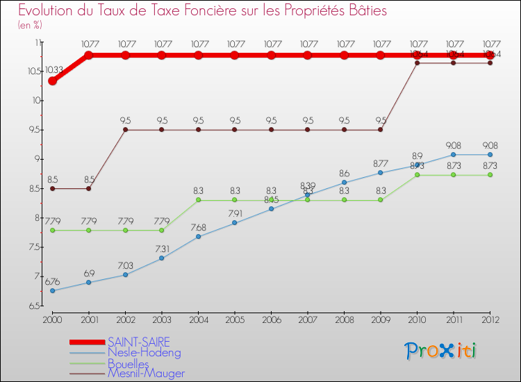 Evolution du taux de la taxe foncière sur le bati pour SAINT-SAIRE et les communes proches de 2000 à 2012 Comparaison des taux de taxe foncière sur le bati pour SAINT-SAIRE et les communes voisines de 2000 à 2012