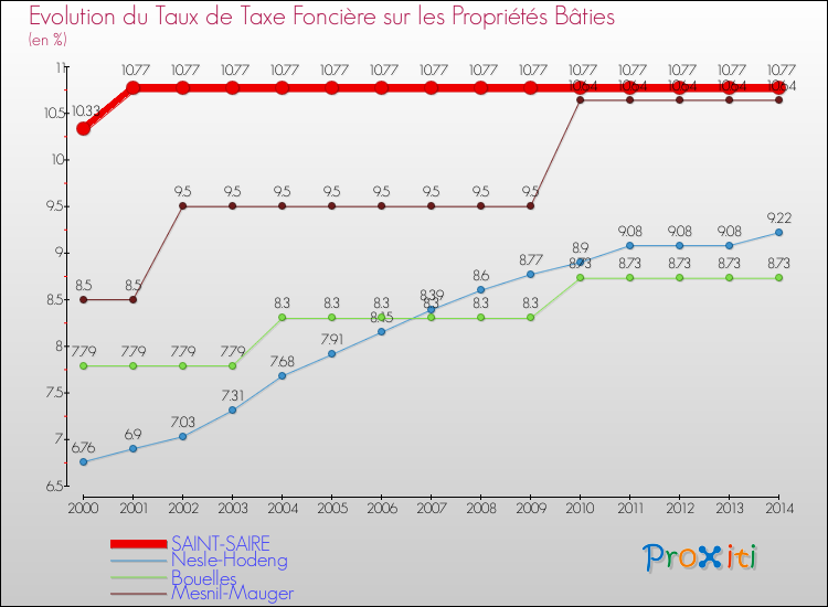 Evolution du taux de la taxe foncière sur le bati pour SAINT-SAIRE et les communes proches de 2000 à 2014 Comparaison des taux de taxe foncière sur le bati pour SAINT-SAIRE et les communes voisines de 2000 à 2014