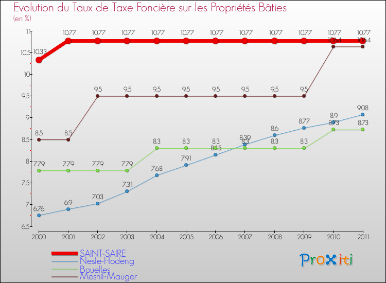 Evolution du taux de la taxe foncière sur le bati pour SAINT-SAIRE et les communes proches Comparaison des taux de taxe foncière sur le bati pour SAINT-SAIRE et les communes voisines