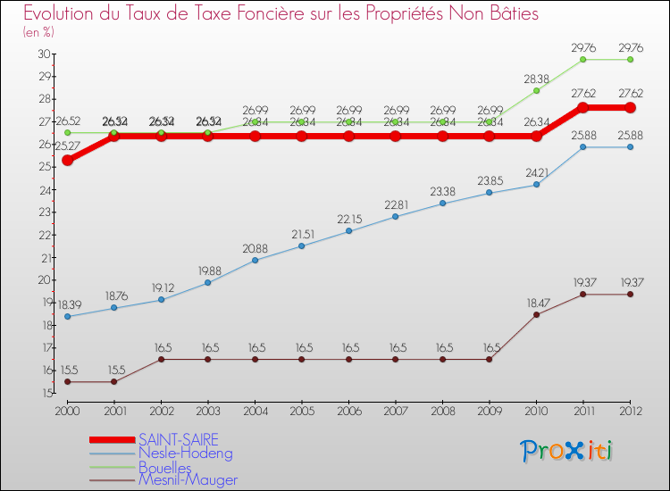 Evolution du taux de la taxe foncière sur les immeubles et terrains non batis pour SAINT-SAIRE et les communes proches de 2000 à 2012 Comparaison des taux de la taxe foncière sur les immeubles et terrains non batis pour SAINT-SAIRE et les communes voisines de 2000 à 2012