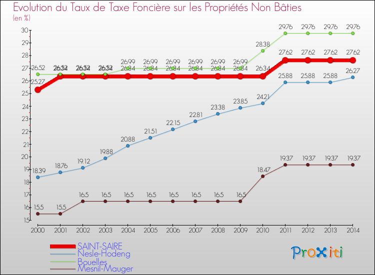 Evolution du taux de la taxe foncière sur les immeubles et terrains non batis pour SAINT-SAIRE et les communes proches de 2000 à 2014 Comparaison des taux de la taxe foncière sur les immeubles et terrains non batis pour SAINT-SAIRE et les communes voisines de 2000 à 2014