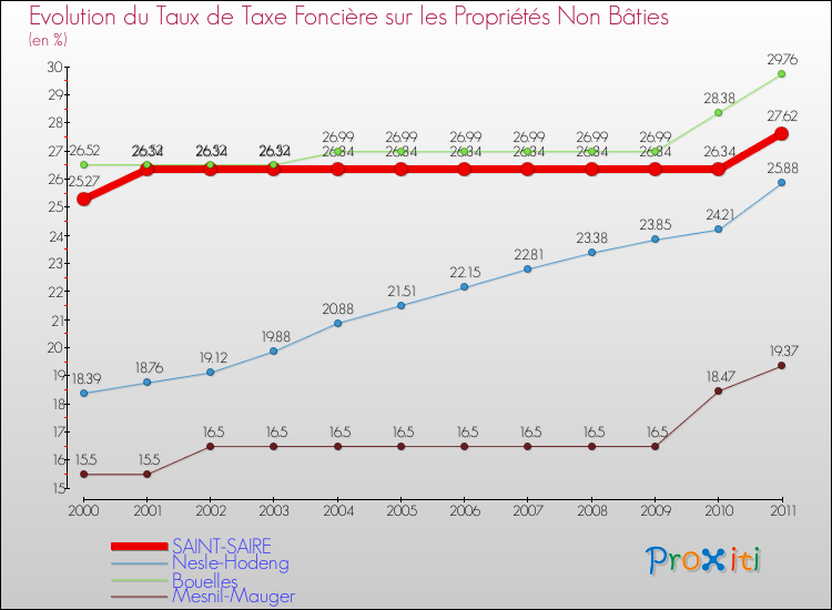 Evolution du taux de la taxe foncière sur les immeubles et terrains non batis pour SAINT-SAIRE et les communes proches Comparaison des taux de la taxe foncière sur les immeubles et terrains non batis pour SAINT-SAIRE et les communes voisines