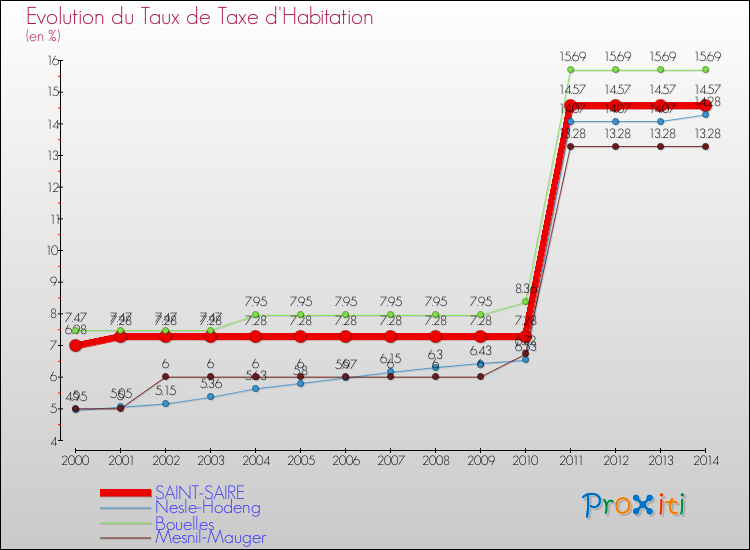 Evolution du taux de la taxe d'habitation pour SAINT-SAIRE et les communes proches de 2000 à 2014 Comparaison des taux de la taxe d'habitation pour SAINT-SAIRE et les communes voisines de 2000 à 2014