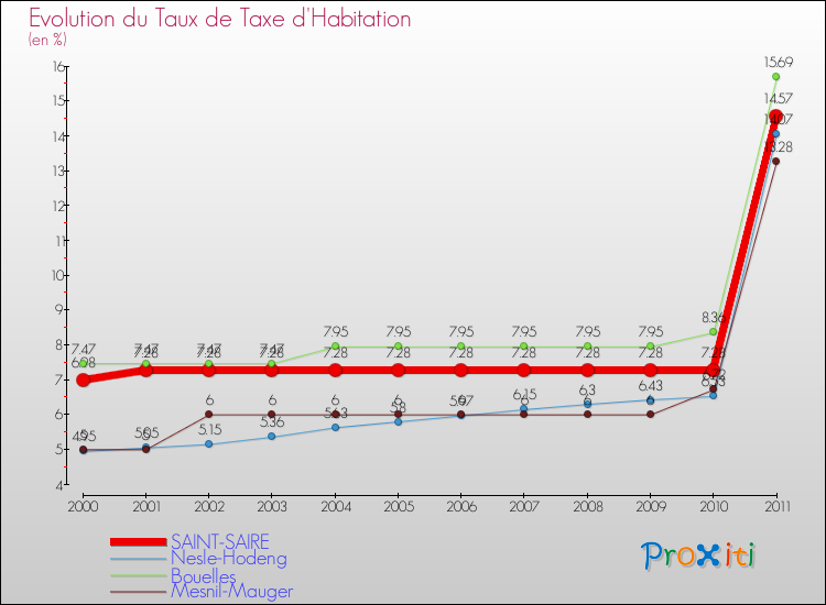 Evolution du taux de la taxe d'habitation pour SAINT-SAIRE et les communes proches Comparaison des taux de la taxe d'habitation pour SAINT-SAIRE et les communes voisines
