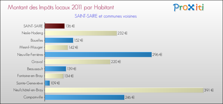 Montant des impôts locaux par Habitant pour SAINT-SAIRE et les communes proches Comparaison des impôts locaux par habitant pour SAINT-SAIRE et les communes voisines