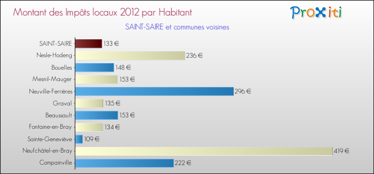 Montant des impôts locaux par Habitant pour SAINT-SAIRE et les communes proches Comparaison des impôts locaux par habitant pour SAINT-SAIRE et les communes voisines