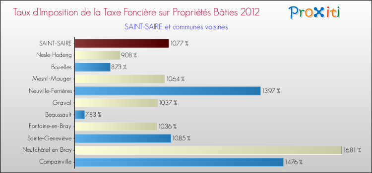 Taux d'imposition de la taxe foncière sur le bati 2012 pour SAINT-SAIRE et les communes proches Comparaison des taux d'imposition de la taxe foncière sur le bati 2012 pour SAINT-SAIRE et les communes voisines