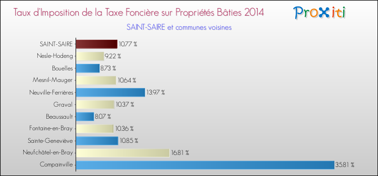 Taux d'imposition de la taxe foncière sur le bati 2014 pour SAINT-SAIRE et les communes proches Comparaison des taux d'imposition de la taxe foncière sur le bati 2014 pour SAINT-SAIRE et les communes voisines