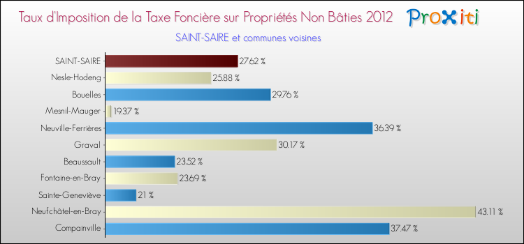Taux d'imposition de la taxe foncière sur les immeubles et terrains non batis 2012 pour SAINT-SAIRE et les communes proches Comparaison des taux d'imposition de la taxe foncière sur les immeubles et terrains non batis 2012 pour SAINT-SAIRE et les communes voisines