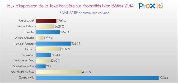 Taux d'imposition de la taxe foncière sur les immeubles et terrains non batis 2014 pour SAINT-SAIRE et les communes proches Comparaison des taux d'imposition de la taxe foncière sur les immeubles et terrains non batis 2014 pour SAINT-SAIRE et les communes voisines