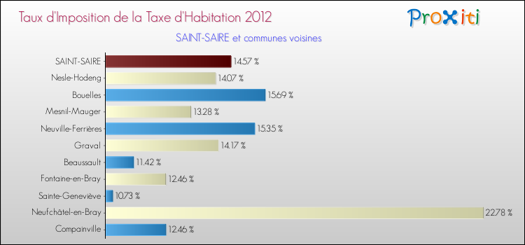 Taux d'imposition de la taxe d'habitation 2012 pour SAINT-SAIRE et les communes proches Comparaison des taux d'imposition de la taxe d'habitation 2012 pour SAINT-SAIRE et les communes voisines
