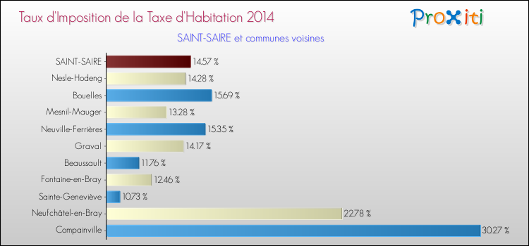 Taux d'imposition de la taxe d'habitation 2014 pour SAINT-SAIRE et les communes proches Comparaison des taux d'imposition de la taxe d'habitation 2014 pour SAINT-SAIRE et les communes voisines
