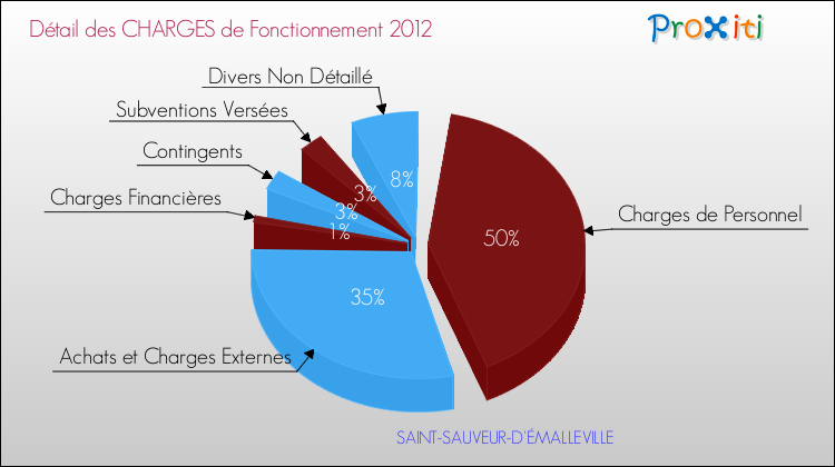 Décomposition des Charges de Fonctionnement 2012 de la commune de SAINT-SAUVEUR-D'ÉMALLEVILLE Charges de Fonctionnement 2012 pour la commune de SAINT-SAUVEUR-D'ÉMALLEVILLE