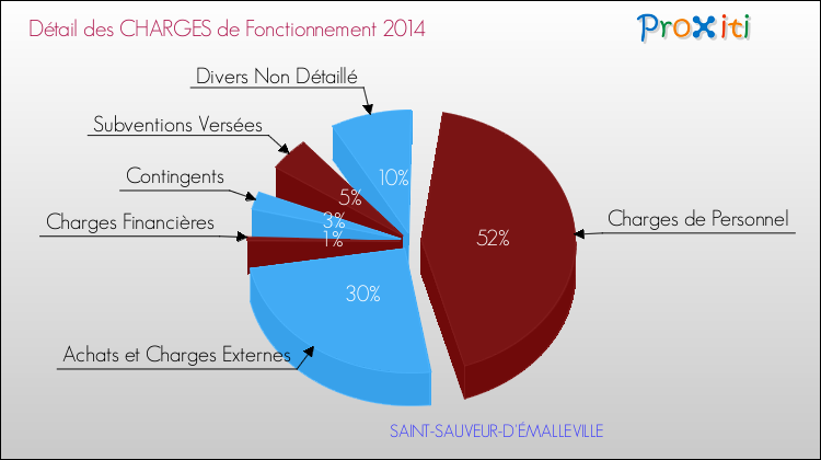 Décomposition des Charges de Fonctionnement 2014 de la commune de SAINT-SAUVEUR-D'ÉMALLEVILLE Charges de Fonctionnement 2014 pour la commune de SAINT-SAUVEUR-D'ÉMALLEVILLE