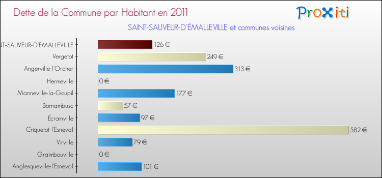 Dette par habitant de la commune en 2011 pour SAINT-SAUVEUR-D'ÉMALLEVILLE et les communes proches Comparaison de la dette par habitant de la commune en 2011 pour SAINT-SAUVEUR-D'ÉMALLEVILLE et les communes voisines