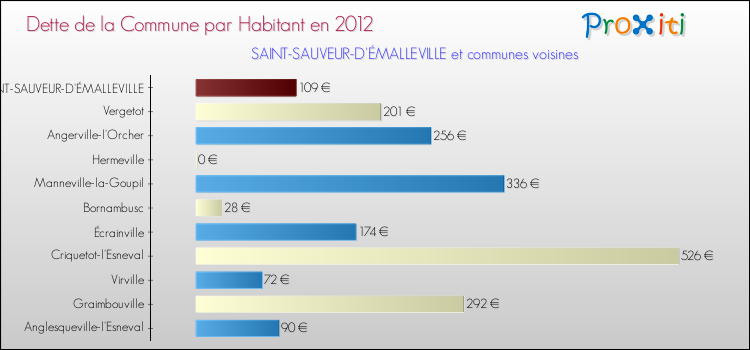 Dette par habitant de la commune en 2012 pour SAINT-SAUVEUR-D'ÉMALLEVILLE et les communes proches Comparaison de la dette par habitant de la commune en 2012 pour SAINT-SAUVEUR-D'ÉMALLEVILLE et les communes voisines