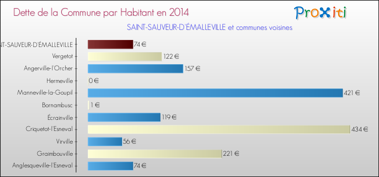Dette par habitant de la commune en 2014 pour SAINT-SAUVEUR-D'ÉMALLEVILLE et les communes proches Comparaison de la dette par habitant de la commune en 2014 pour SAINT-SAUVEUR-D'ÉMALLEVILLE et les communes voisines