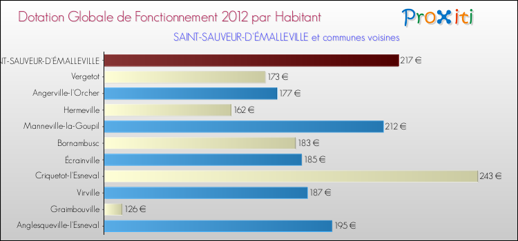 Montant des dotations globales de fonctionnement DGF par Habitant pour SAINT-SAUVEUR-D'ÉMALLEVILLE et les communes proches Comparaison des des dotations globales de fonctionnement DGF par habitant pour SAINT-SAUVEUR-D'ÉMALLEVILLE et les communes voisines