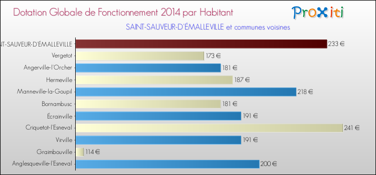 Montant des dotations globales de fonctionnement DGF par Habitant pour SAINT-SAUVEUR-D'ÉMALLEVILLE et les communes proches en 2014. Comparaison des des dotations globales de fonctionnement DGF par habitant pour SAINT-SAUVEUR-D'ÉMALLEVILLE et les communes voisines en 2014.