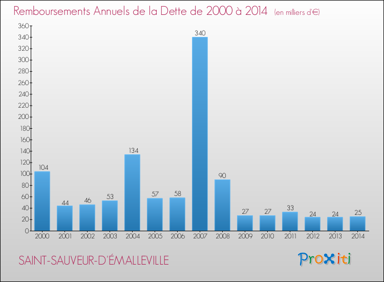 Evolution de l'annuité de la dette pour la commune de SAINT-SAUVEUR-D'ÉMALLEVILLE de 2000 à 2014 Annuités de la dette pour SAINT-SAUVEUR-D'ÉMALLEVILLE de 2000 à 2014