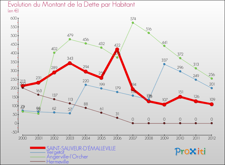 Evolution de la dette par habitant pour la commune de SAINT-SAUVEUR-D'ÉMALLEVILLE et les communes proches de 2000 à 2012 Comparaison de la dette par habitant pour SAINT-SAUVEUR-D'ÉMALLEVILLE et les communes voisines de 2000 à 2012