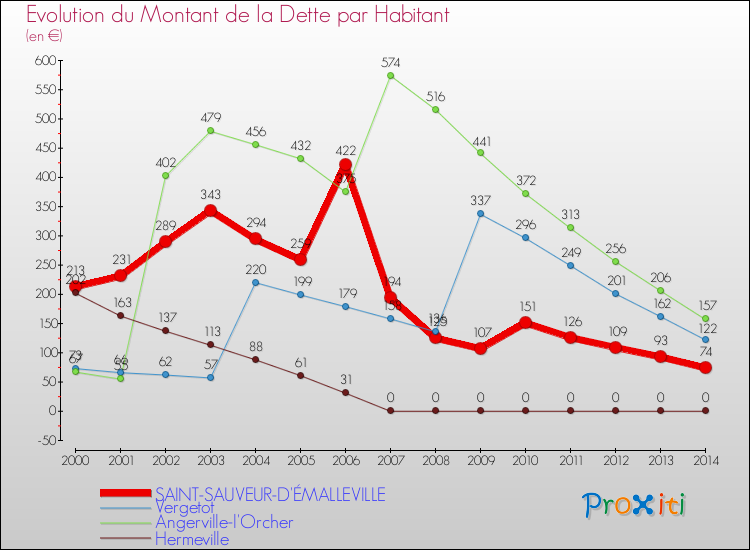 Evolution de la dette par habitant pour la commune de SAINT-SAUVEUR-D'ÉMALLEVILLE et les communes proches de 2000 à 2014 Comparaison de la dette par habitant pour SAINT-SAUVEUR-D'ÉMALLEVILLE et les communes voisines de 2000 à 2014